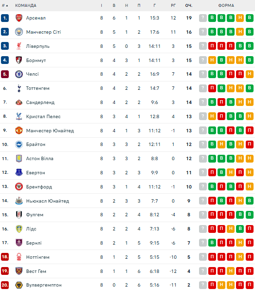 АПЛ: розклад і результати матчів 9-го туру чемпіонату Англії з футболу, таблиця