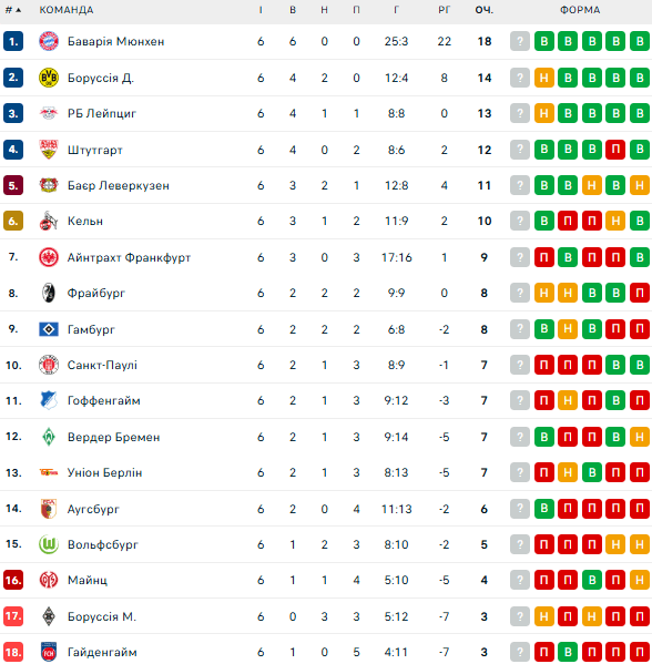 Бундесліга: розклад і результати матчів 7-го туру чемпіонату Німеччини з футболу, таблиця