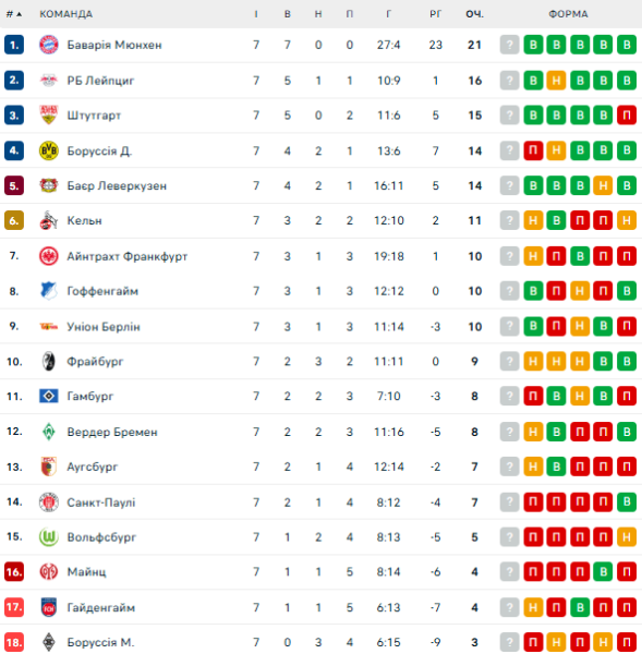 Бундесліга: розклад і результати матчів 8-го туру чемпіонату Німеччини з футболу, таблиця