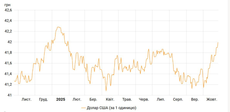 Долар в Україні підскочив до 42 гривень: чому курс знову росте