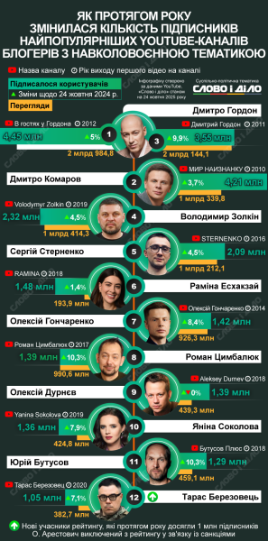 Гордон і далі є найпопулярнішим в Україні YouTube-блогером, який висвітлює війну