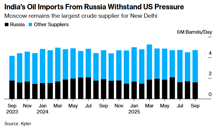 Індія лише незначно знизила закупівлі російської нафти після тарифів Трампа