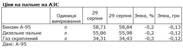 Як змінилися ціни на бензин та дизель за вересень: дані по АЗС в Україні