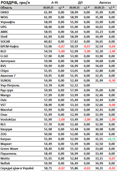 Як змінилися ціни на бензин та дизель за вересень: дані по АЗС в Україні