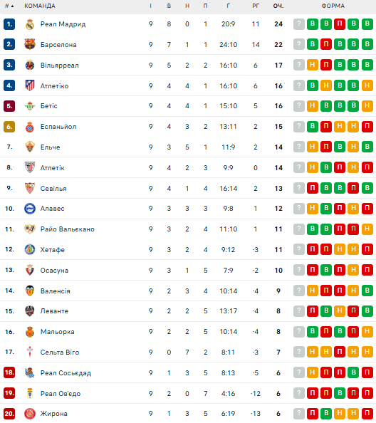 Ла Ліга: розклад і результати матчів 10-го туру чемпіонату Іспанії з футболу, таблиця