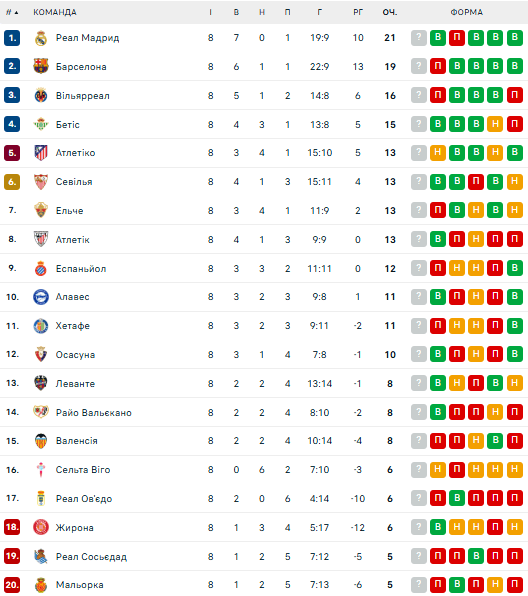 Ла Ліга: розклад і результати матчів 9-го туру чемпіонату Іспанії з футболу, таблиця