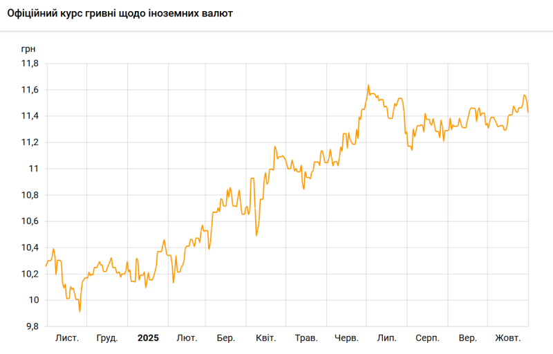 Нацбанк знизив курс злотого на 9 копійок