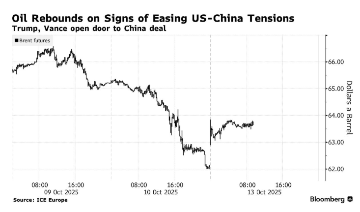 Нафта трохи подорожчала після обвалу: що стало причиною