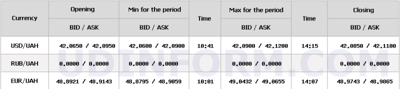НБУ підняв курс долара на 7 копійок