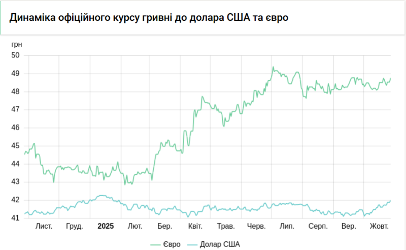 НБУ підняв курс долара на 7 копійок