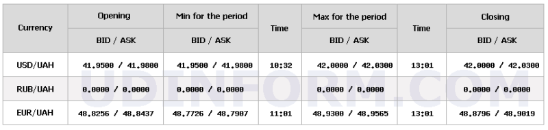 НБУ знизив курс долара на 7 копійок