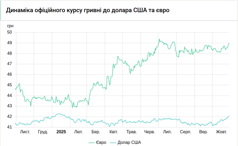 НБУ знизив курс долара на 7 копійок