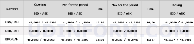 НБУ знову знизив курс долара