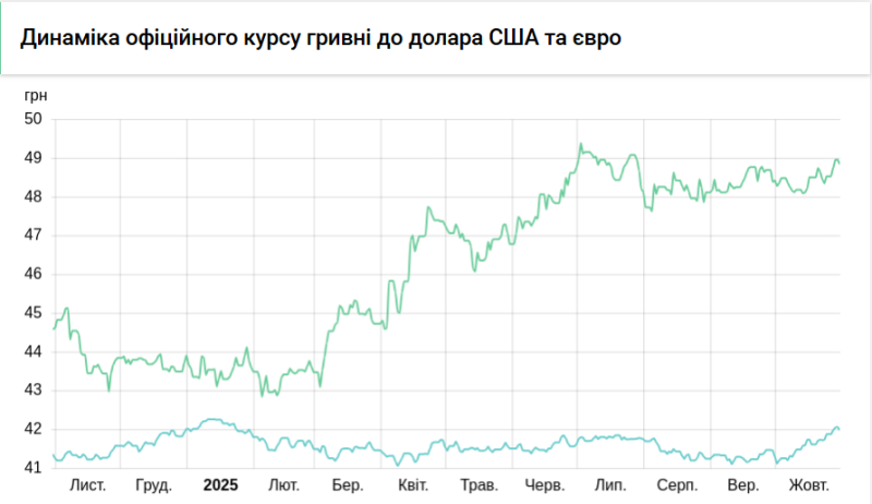 НБУ знову знизив курс долара