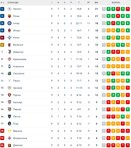 Серія А: розклад і результати матчів 10-го туру чемпіонату Італії з футболу, таблиця