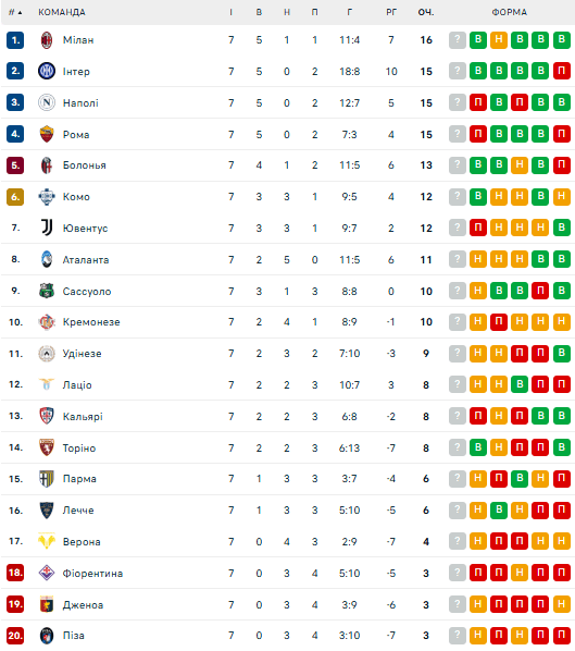 Серія А: розклад і результати матчів 8-го туру чемпіонату Італії з футболу, таблиця