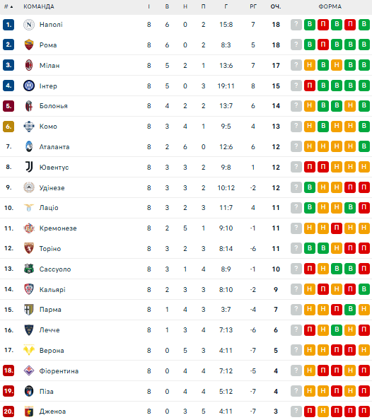 Серія А: розклад і результати матчів 9-го туру чемпіонату Італії з футболу, таблиця