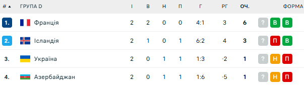 Ще один важливий гравець не допоможе збірній України в матчі з Ісландією у відборі ЧС-2026