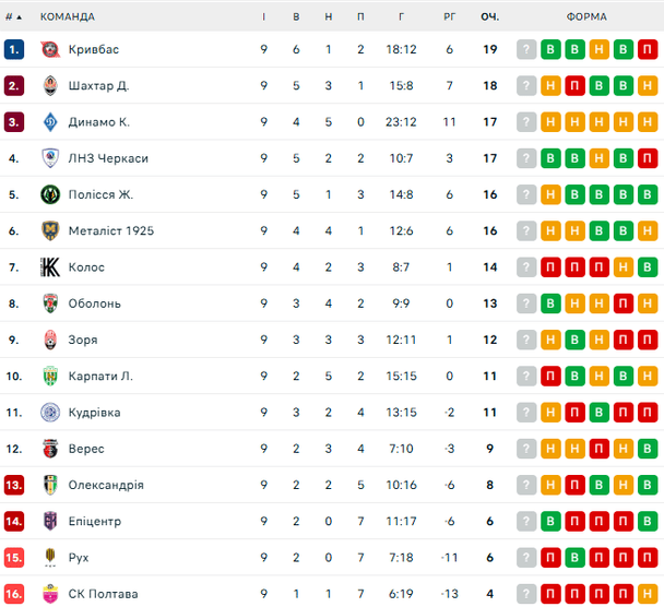 УПЛ: розклад і результати матчів 10-го туру чемпіонату України з футболу, таблиця
