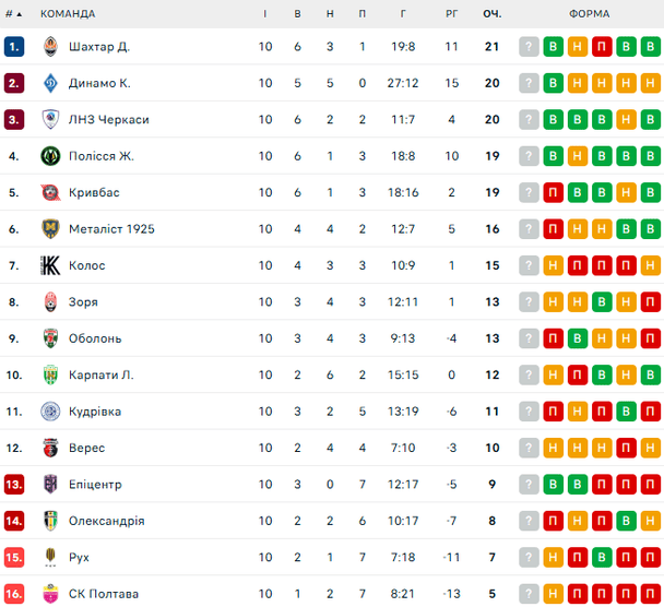 УПЛ: розклад і результати матчів 11-го туру чемпіонату України з футболу, таблиця