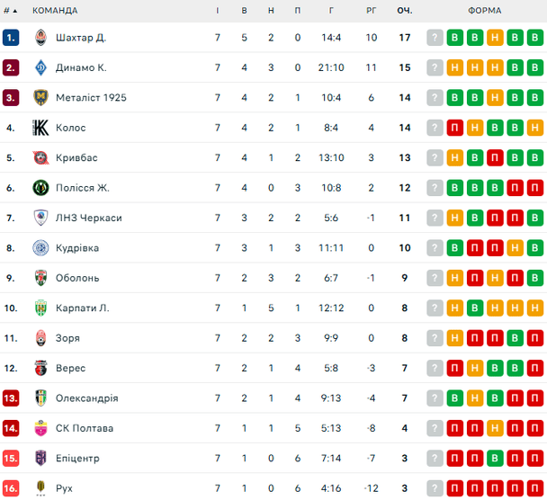 УПЛ: розклад і результати матчів 8-го туру чемпіонату України з футболу, таблиця