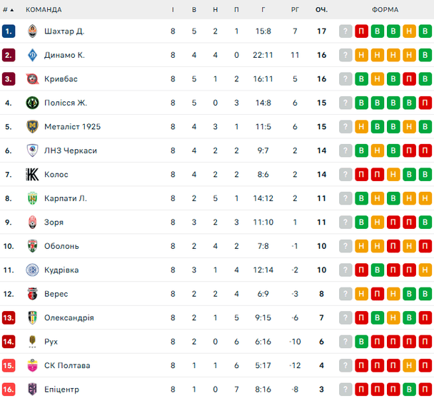 УПЛ: розклад і результати матчів 9-го туру чемпіонату України з футболу, таблиця