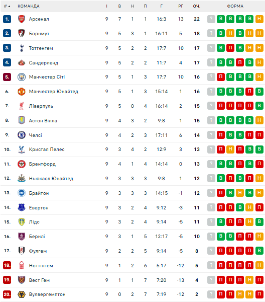 АПЛ: розклад і результати матчів 10-го туру чемпіонату Англії з футболу, таблиця