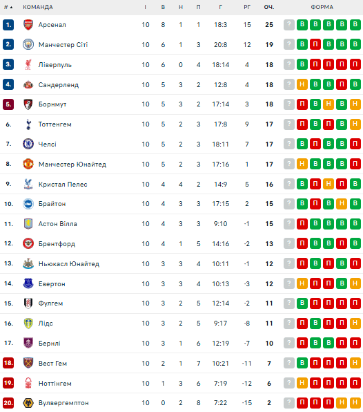 АПЛ: розклад і результати матчів 11-го туру чемпіонату Англії з футболу, таблиця