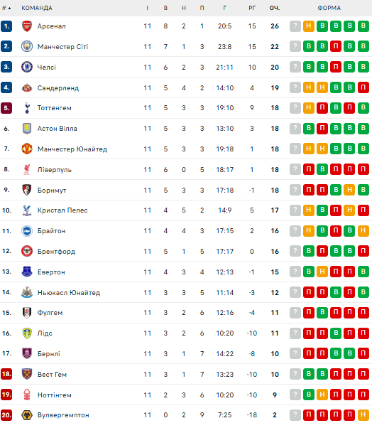 АПЛ: розклад і результати матчів 12-го туру чемпіонату Англії з футболу, таблиця
