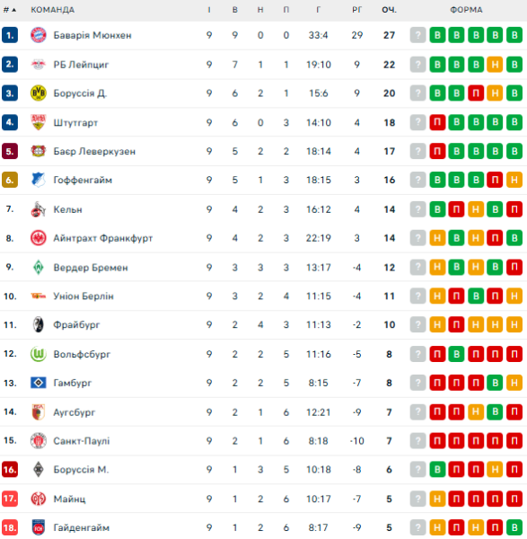Бундесліга: розклад і результати матчів 10-го туру чемпіонату Німеччини з футболу, таблиця