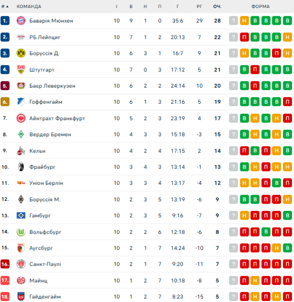 Бундесліга: розклад і результати матчів 11-го туру чемпіонату Німеччини з футболу, таблиця