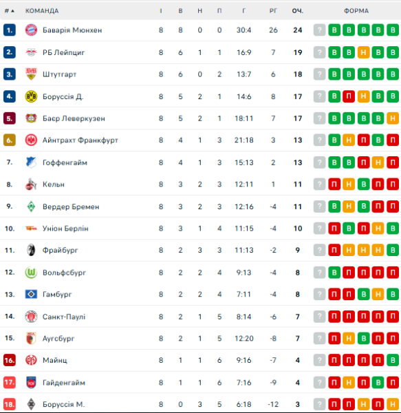 Бундесліга: розклад і результати матчів 9-го туру чемпіонату Німеччини з футболу, таблиця