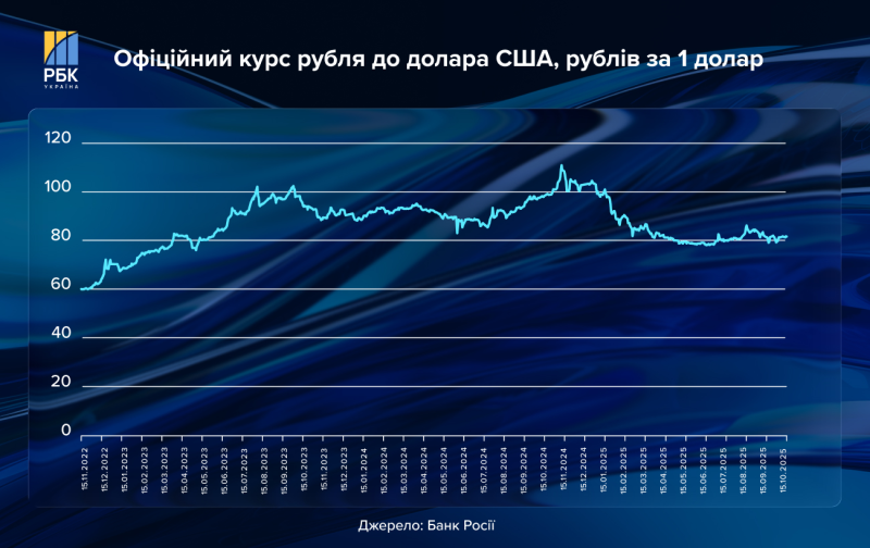 Грошей на війну – до двох років? Що не так з економікою Росії та хто її тримає на плаву
