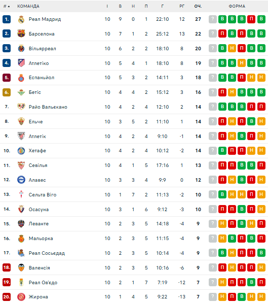 Ла Ліга: розклад і результати матчів 11-го туру чемпіонату Іспанії з футболу, таблиця