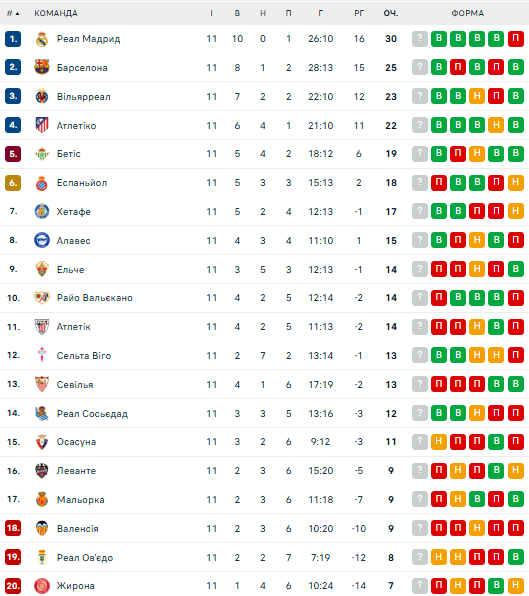Ла Ліга: розклад і результати матчів 12-го туру чемпіонату Іспанії з футболу, таблиця