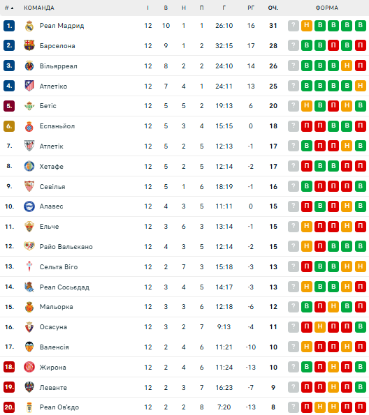 Ла Ліга: розклад і результати матчів 13-го туру чемпіонату Іспанії з футболу, таблиця