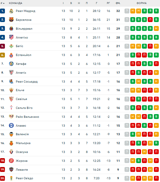 Ла Ліга: розклад і результати матчів 14-го туру чемпіонату Іспанії з футболу, таблиця