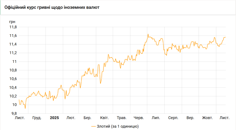 Нацбанк знизив курс злотого на 1 копійку