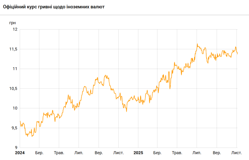 Нацбанк знизив курс злотого на 5 копійок