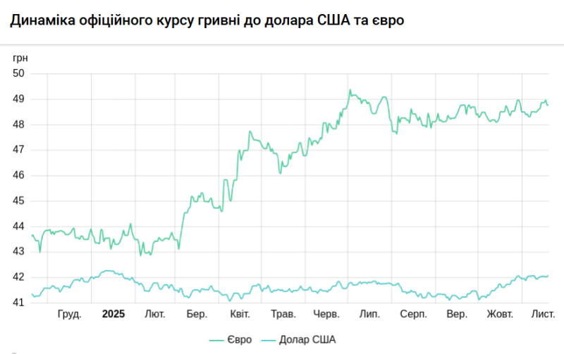 НБУ оновив курс долара: скільки коштує валюта