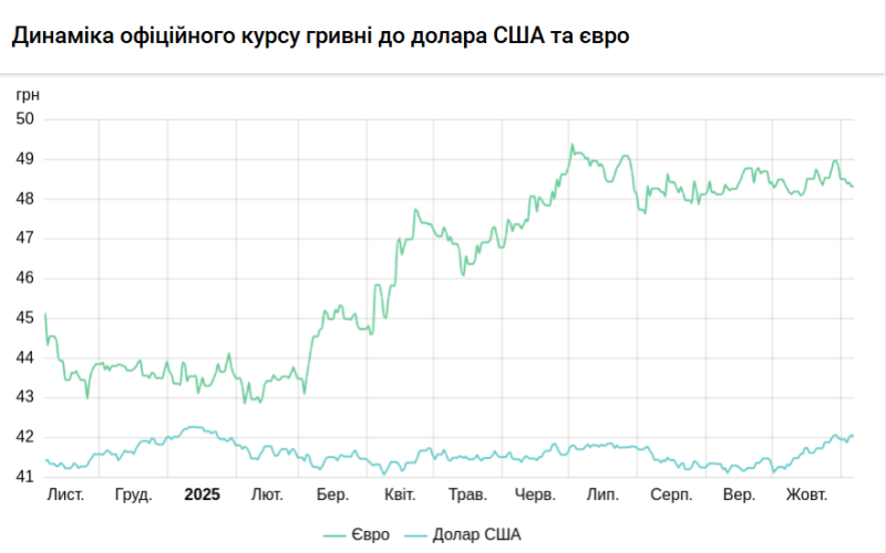 НБУ підвищив курс долара