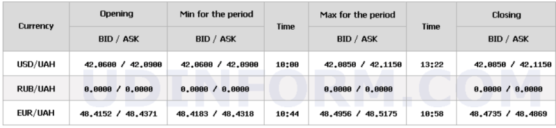 НБУ підвищив курс долара
