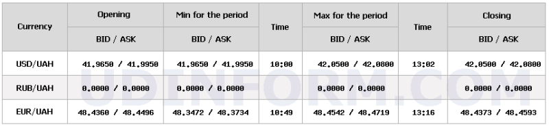НБУ підвищив курс долара на 15 копійок