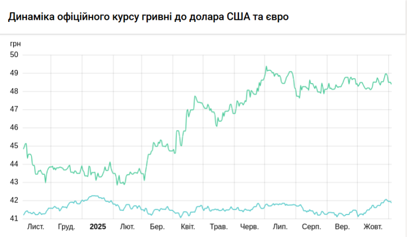 НБУ підвищив курс долара на 15 копійок