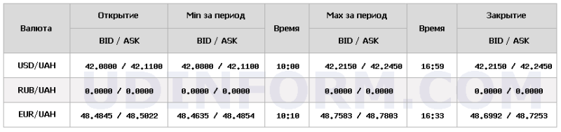 НБУ підвищив курс долара на 24 листопада