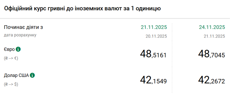 НБУ підвищив курс долара на 24 листопада
