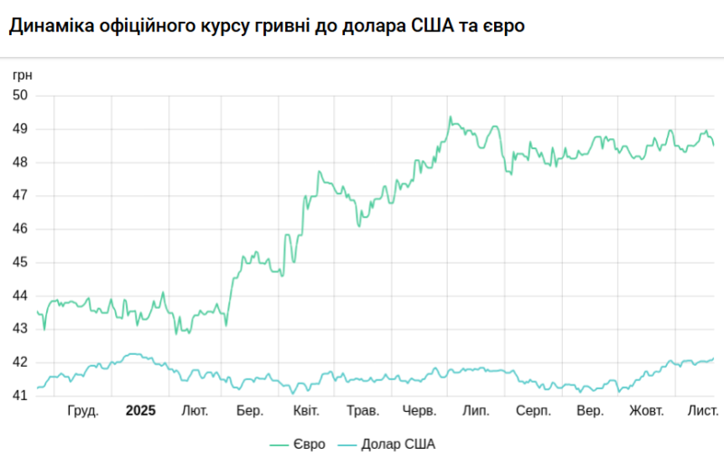 НБУ підвищив курс долара на 24 листопада