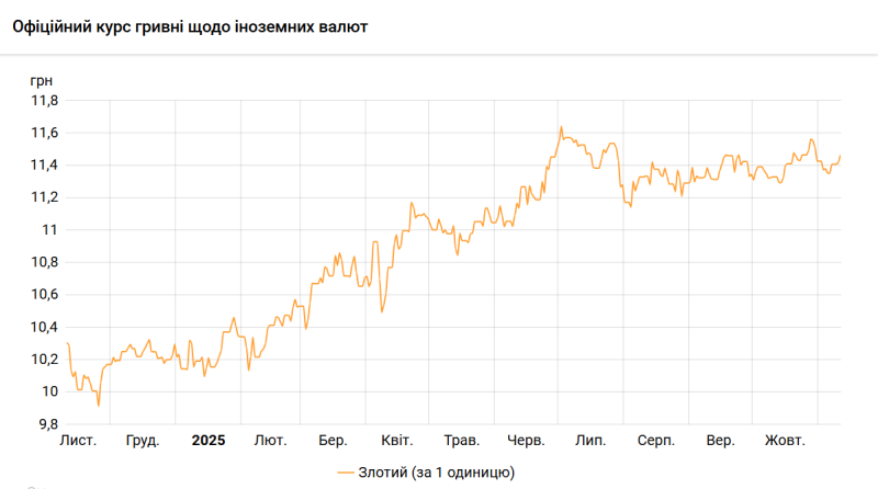 НБУ підвищив курс злотого