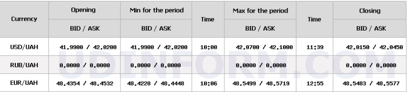 НБУ послабив долар: яким буде курс з початку наступного тижня