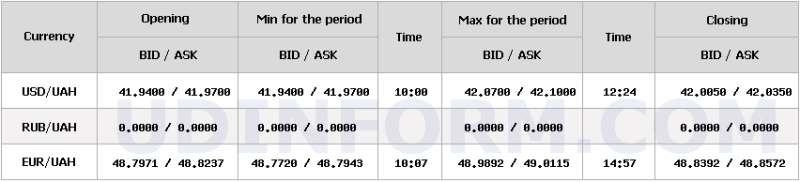 НБУ трохи опустив курс долара на 17 листопада